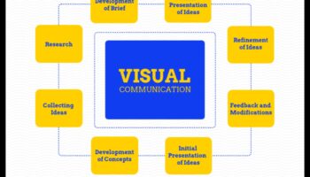 Dialoguri vizuale: conversații în software-ul de proiectare