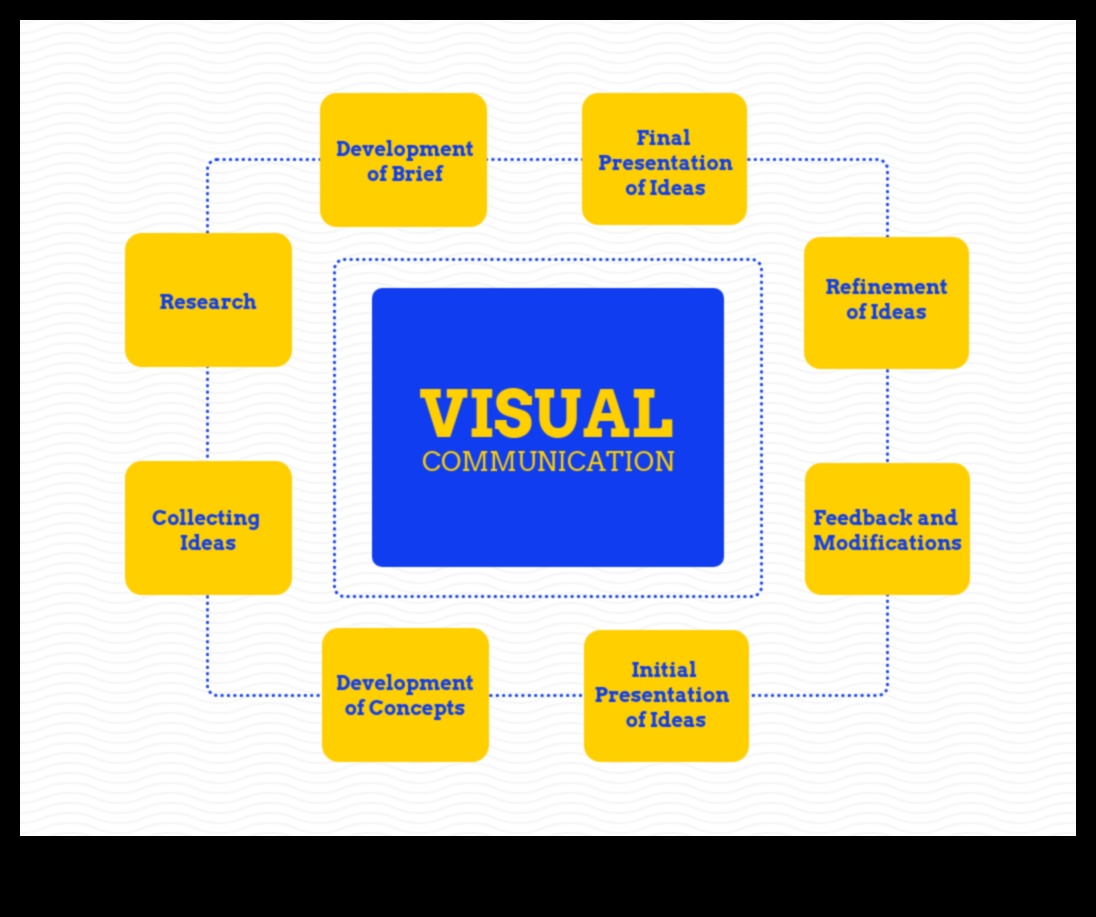 Dialoguri vizuale: conversații în software-ul de proiectare