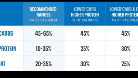 Carbohidrați: prieten sau dușman într-o dietă echilibrată?